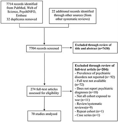 Prevalence of depression, anxiety and post-traumatic stress in war- and conflict-afflicted areas: A meta-analysis